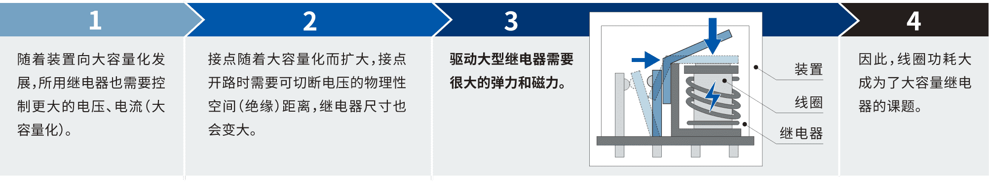 1.隨著裝置向大容量化發(fā)展，所用繼電器也需要控制更大的電壓、電流(大容量化)。2.接點(diǎn)隨著大容量化而擴(kuò)大，接點(diǎn)開路時(shí)需要可切斷電壓的物理性空間(絕緣)距離，繼電器尺寸也會(huì)變大。3.驅(qū)動(dòng)大型繼電器需要很大的彈力和磁力。4.因此，線圈功耗大成為了大容量繼電器的課題