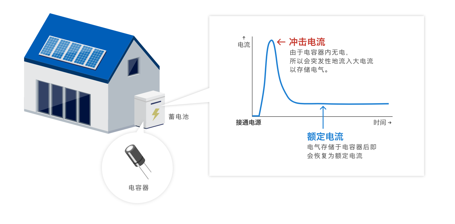 沖擊電流：由于電容器內(nèi)無電，所以會突發(fā)性地流入大電流以存儲電氣。額定電流：電氣存儲于電容器后即會恢復(fù)為額定電流