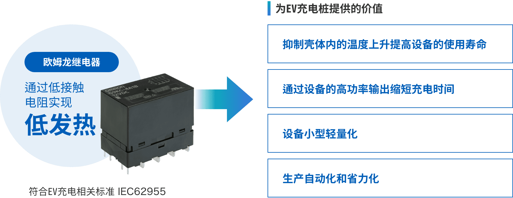 歐姆龍繼電器：通過(guò)低接觸電阻實(shí)現(xiàn)低發(fā)熱 => 為EV充電樁提供的價(jià)值：（抑制殼體內(nèi)的溫度上升提高設(shè)備的使用壽命、通過(guò)設(shè)備的高功率輸出縮短充電時(shí)間、設(shè)備小型輕量化、生產(chǎn)自動(dòng)化和省力化）符合EV充電相關(guān)標(biāo)準(zhǔn) IEC62955