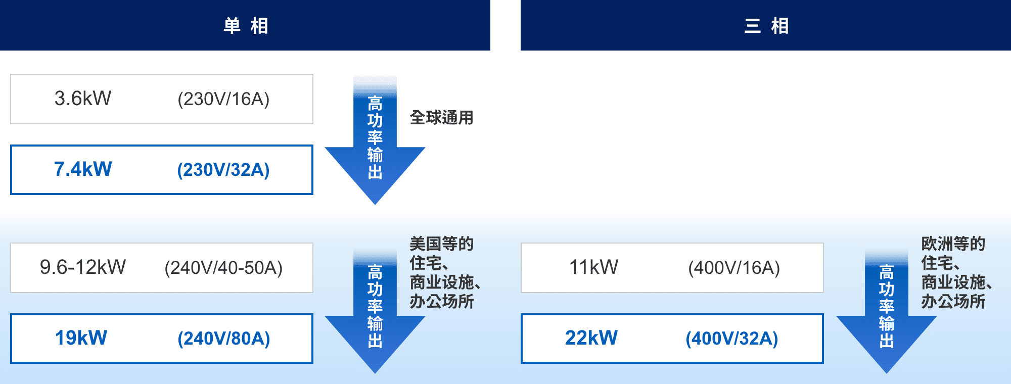 単相：3.6kW (230v/16A) => 7.4kW (230v/32A) 高功率輸出（全球通用）。9.6-12kW (240v/40-50A) => 19kW (240v/80A) 高功率輸出（美國(guó)等的住宅、商業(yè)設(shè)施、辦公場(chǎng)所）。三相：11kW (400v/16A) => 22kW (400v/32A) 高功率輸出（歐洲等的住宅、商業(yè)設(shè)施、辦公場(chǎng)所）。